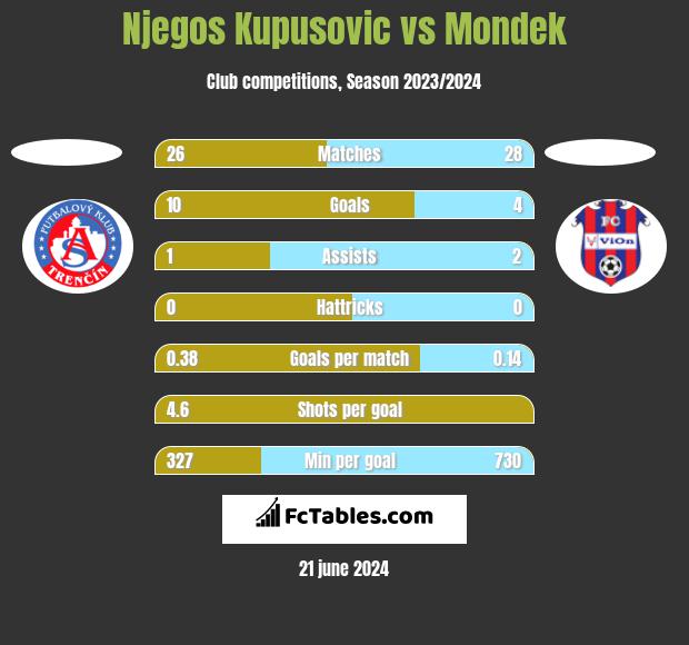Njegos Kupusovic vs Mondek h2h player stats
