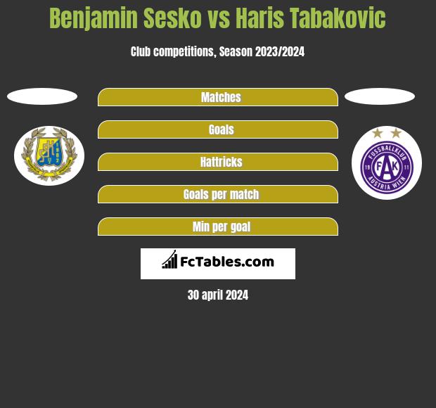 Benjamin Sesko vs Haris Tabakovic h2h player stats