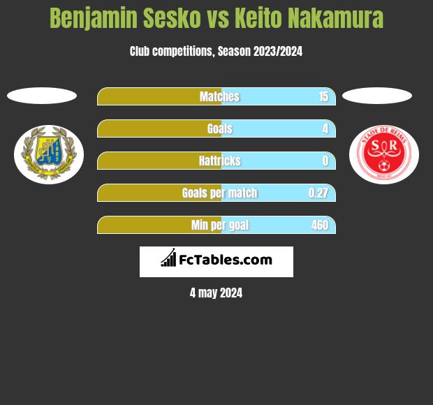 Benjamin Sesko vs Keito Nakamura h2h player stats