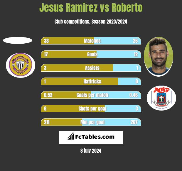 Jesus Ramirez vs Roberto h2h player stats