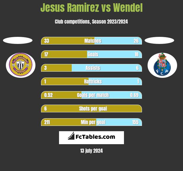 Jesus Ramirez vs Wendel h2h player stats
