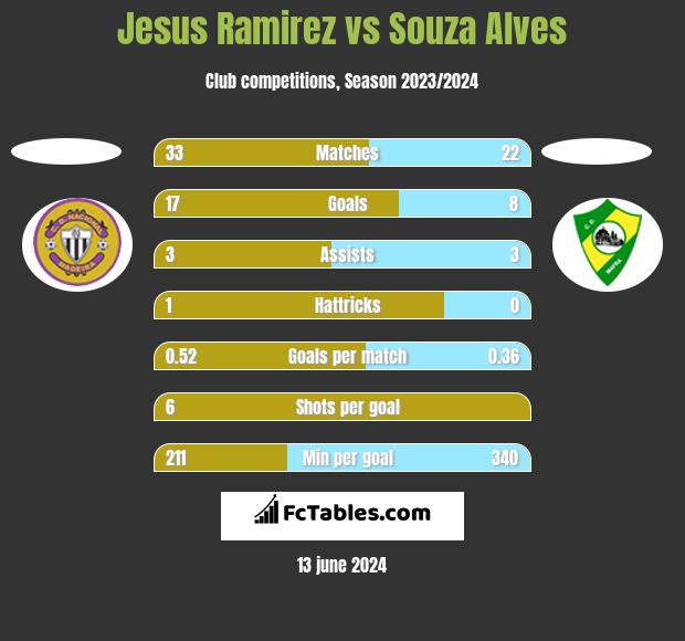 Jesus Ramirez vs Souza Alves h2h player stats