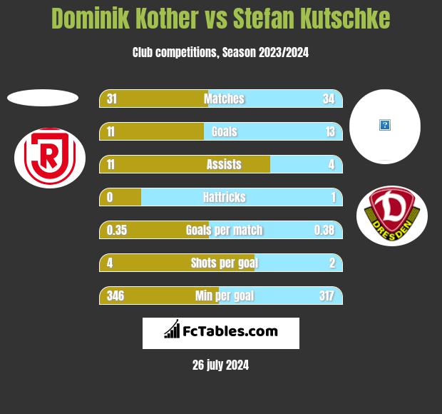Dominik Kother vs Stefan Kutschke h2h player stats