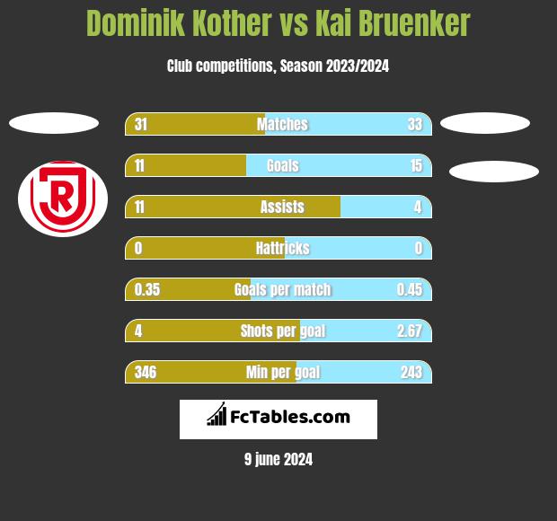 Dominik Kother vs Kai Bruenker h2h player stats