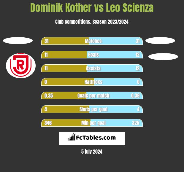 Dominik Kother vs Leo Scienza h2h player stats