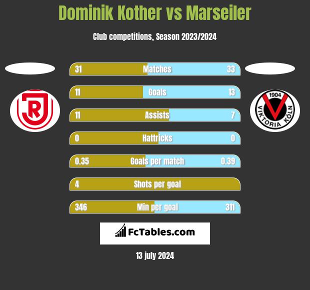 Dominik Kother vs Marseiler h2h player stats