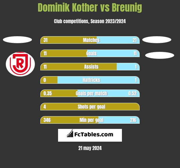 Dominik Kother vs Breunig h2h player stats