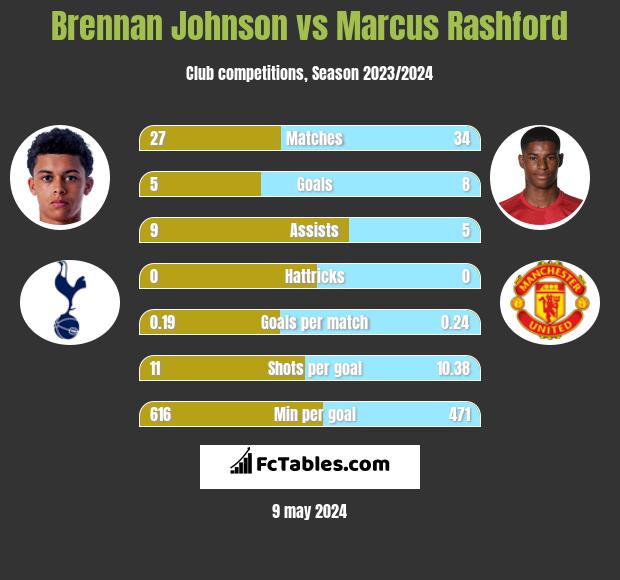 Brennan Johnson vs Marcus Rashford h2h player stats