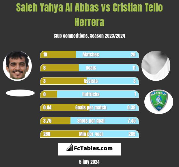 Saleh Yahya Al Abbas vs Cristian Tello h2h player stats