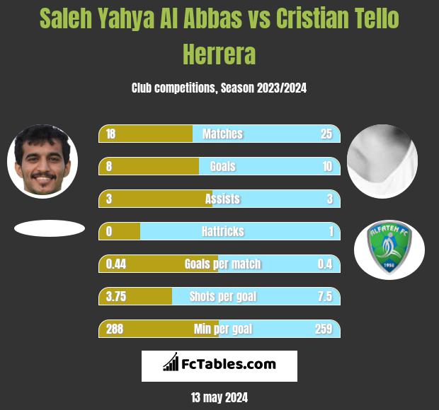 Saleh Yahya Al Abbas vs Cristian Tello Herrera h2h player stats