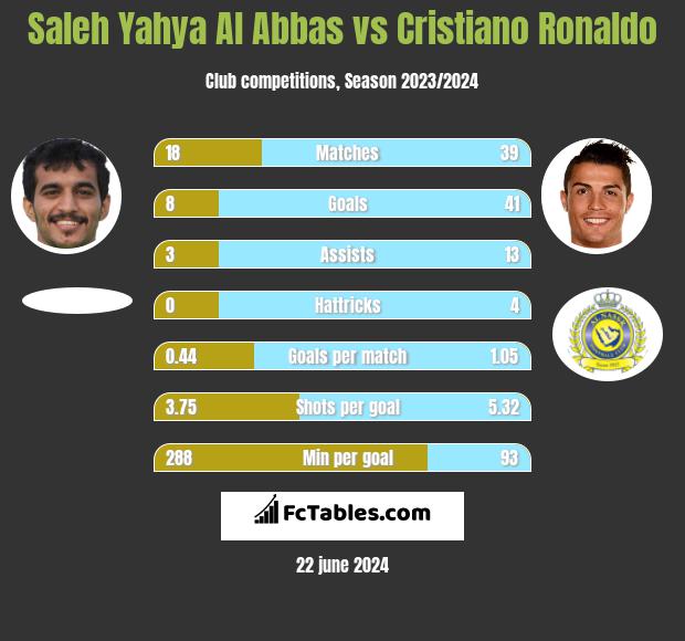 Saleh Yahya Al Abbas vs Cristiano Ronaldo h2h player stats