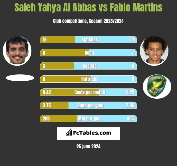 Saleh Yahya Al Abbas vs Fabio Martins h2h player stats