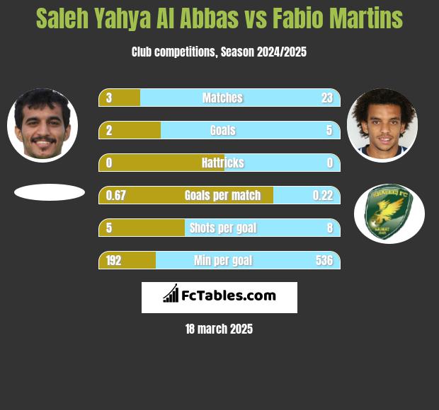 Saleh Yahya Al Abbas vs Fabio Martins h2h player stats