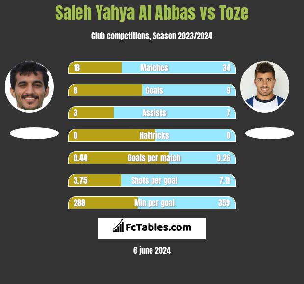 Saleh Yahya Al Abbas vs Toze h2h player stats