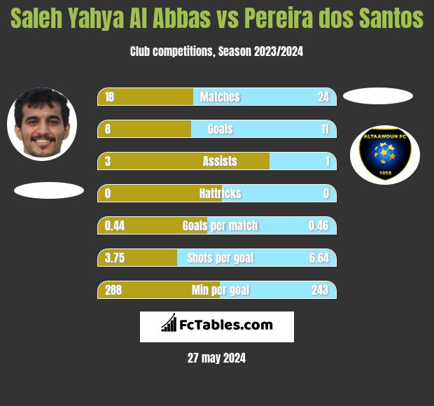 Saleh Yahya Al Abbas vs Pereira dos Santos h2h player stats