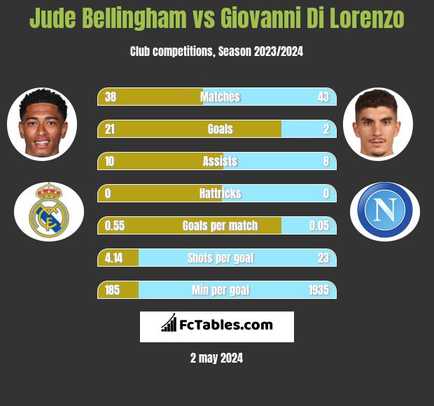 Jude Bellingham vs Giovanni Di Lorenzo h2h player stats