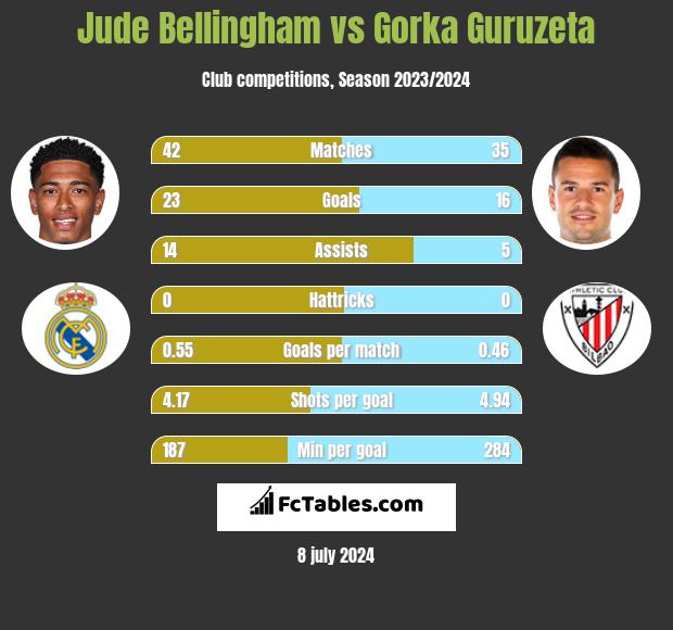 Jude Bellingham vs Gorka Guruzeta h2h player stats