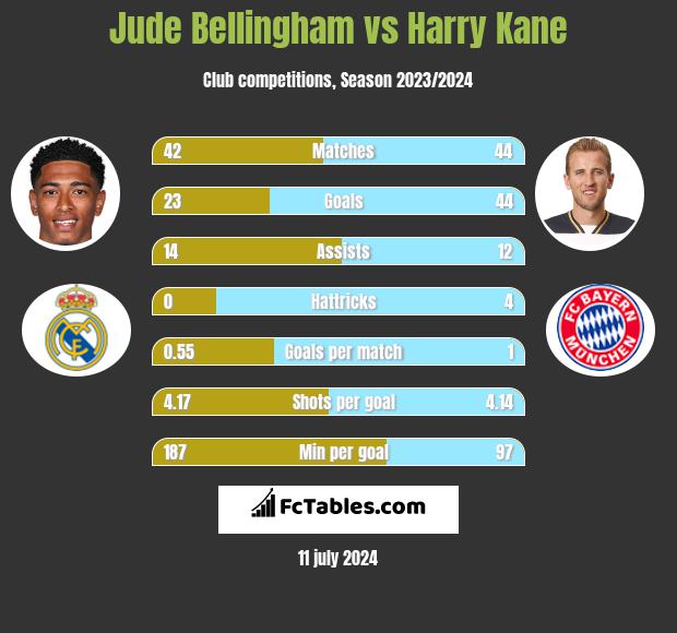 Jude Bellingham vs Harry Kane h2h player stats
