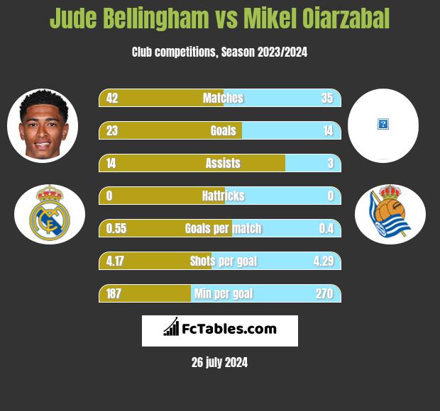 Jude Bellingham vs Mikel Oiarzabal h2h player stats