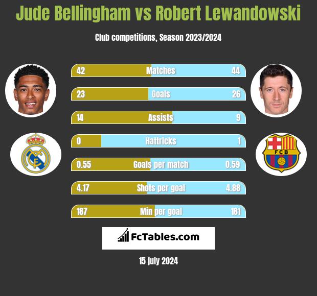 Jude Bellingham vs Robert Lewandowski h2h player stats