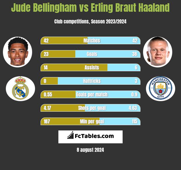 Jude Bellingham vs Erling Braut Haaland h2h player stats