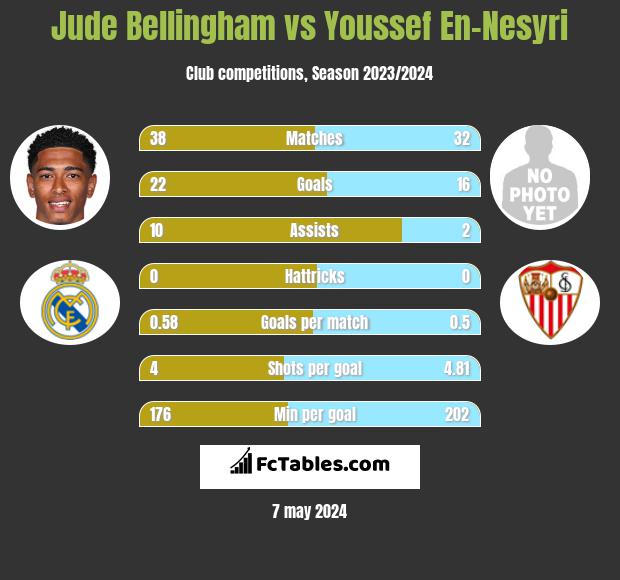 Jude Bellingham vs Youssef En-Nesyri h2h player stats