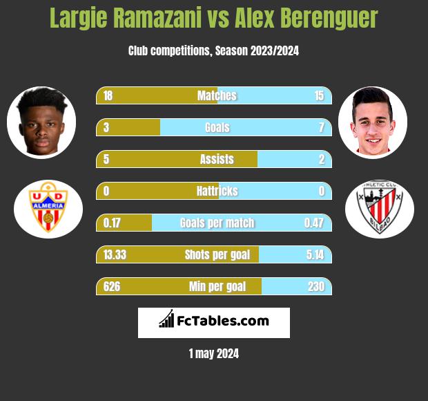 Largie Ramazani vs Alex Berenguer h2h player stats