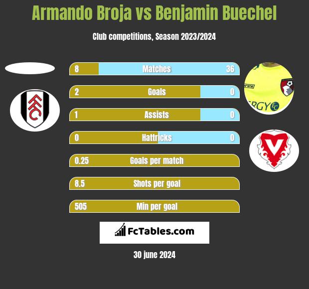 Armando Broja vs Benjamin Buechel h2h player stats