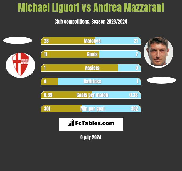Michael Liguori vs Andrea Mazzarani h2h player stats