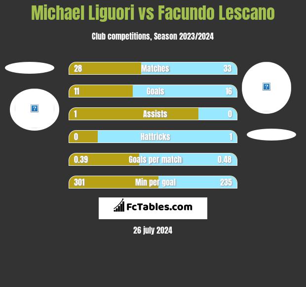 Michael Liguori vs Facundo Lescano h2h player stats