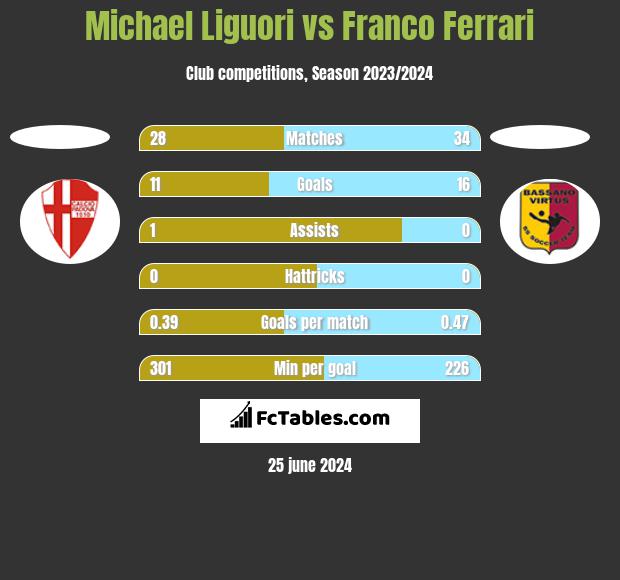 Michael Liguori vs Franco Ferrari h2h player stats