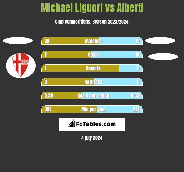 Michael Liguori vs Alberti h2h player stats