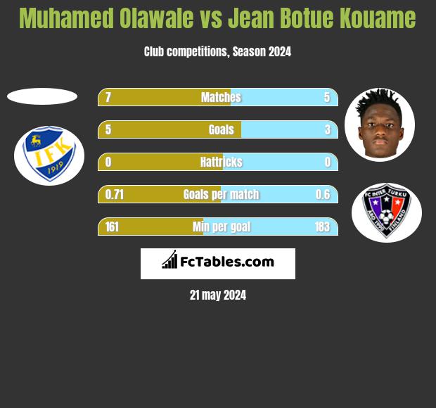 Muhamed Olawale vs Jean Botue Kouame h2h player stats
