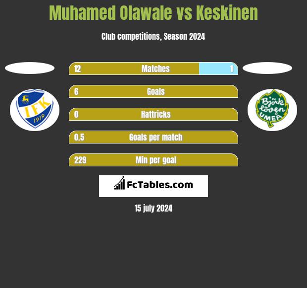 Muhamed Olawale vs Keskinen h2h player stats