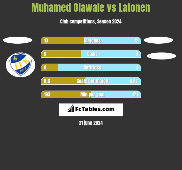 Muhamed Olawale vs Latonen h2h player stats