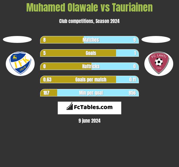 Muhamed Olawale vs Tauriainen h2h player stats