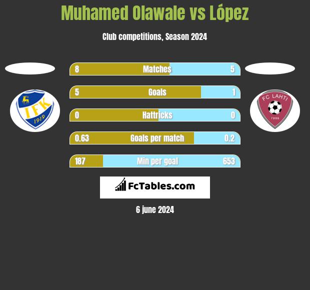Muhamed Olawale vs López h2h player stats