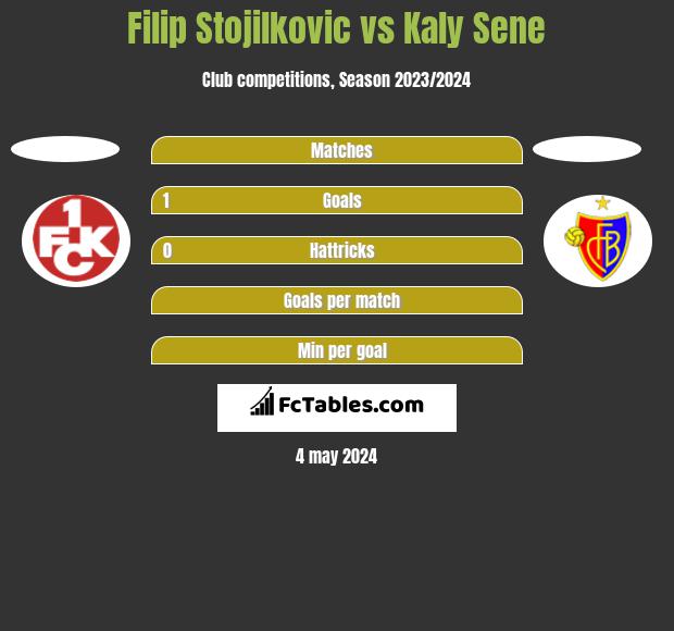 Filip Stojilkovic vs Kaly Sene h2h player stats