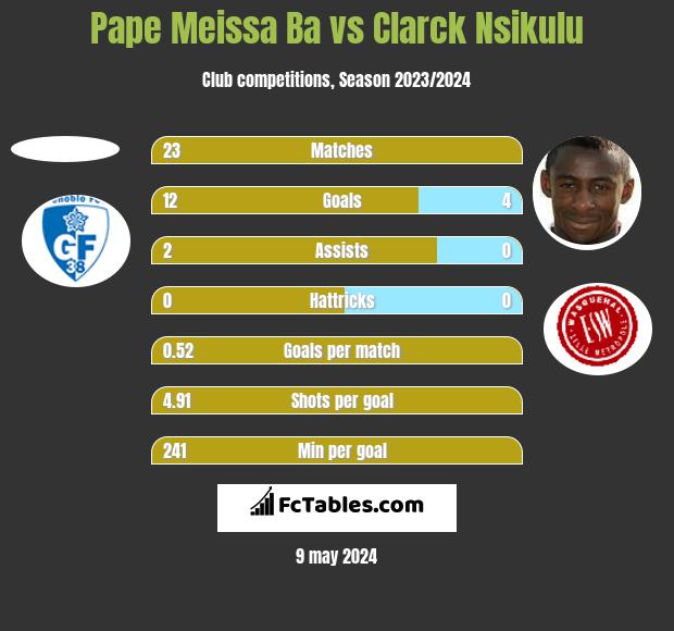 Pape Meissa Ba vs Clarck Nsikulu h2h player stats