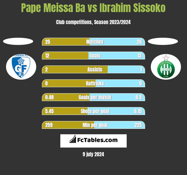 Pape Meissa Ba vs Ibrahim Sissoko h2h player stats