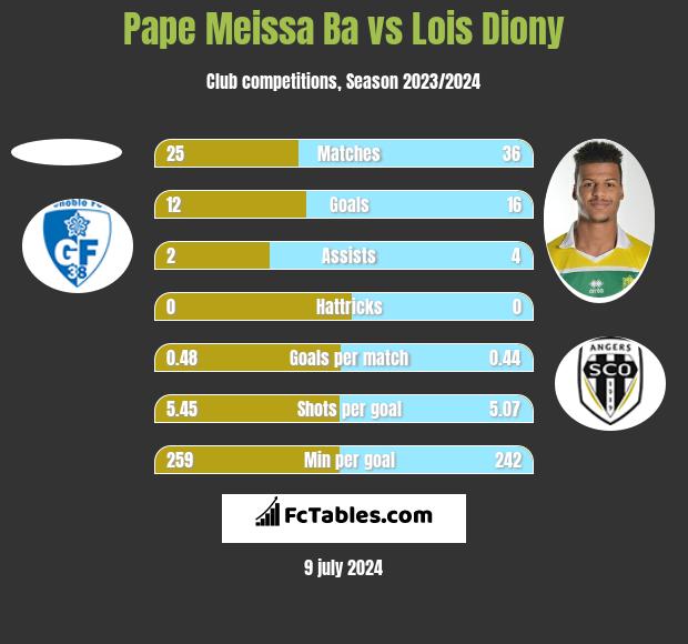 Pape Meissa Ba vs Lois Diony h2h player stats