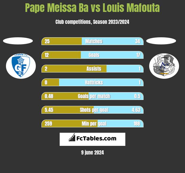 Pape Meissa Ba vs Louis Mafouta h2h player stats