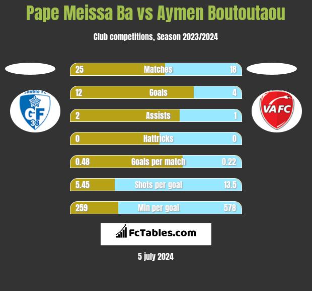 Pape Meissa Ba vs Aymen Boutoutaou h2h player stats