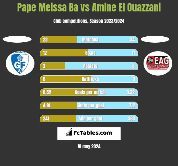 Pape Meissa Ba vs Amine El Ouazzani h2h player stats