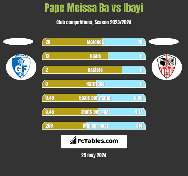 Pape Meissa Ba vs Ibayi h2h player stats