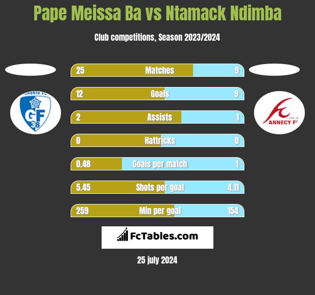 Pape Meissa Ba vs Ntamack Ndimba h2h player stats