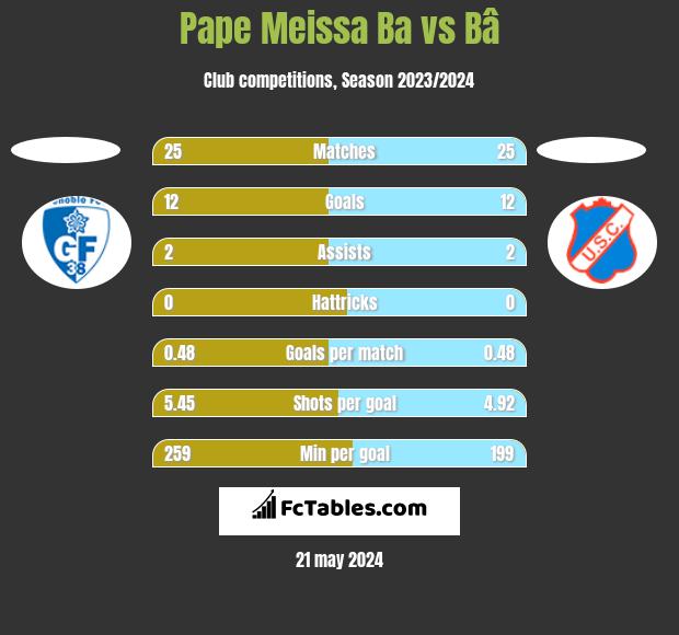 Pape Meissa Ba vs Bâ h2h player stats