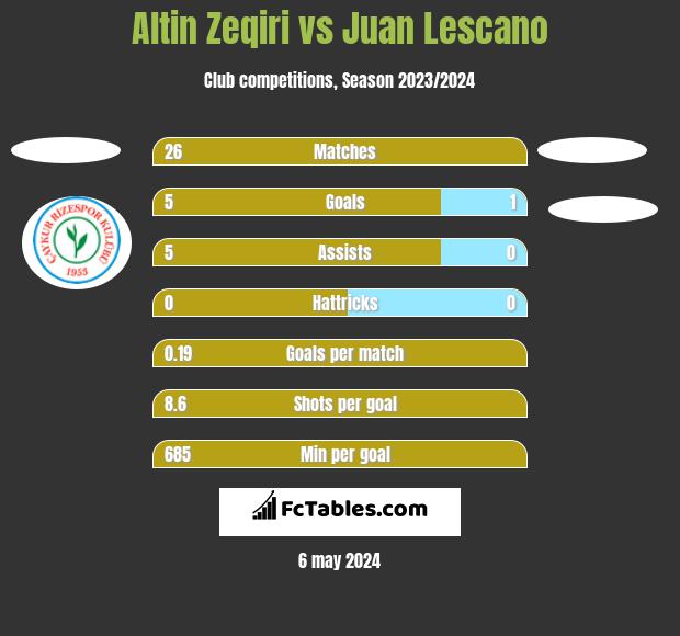 Altin Zeqiri vs Juan Lescano h2h player stats