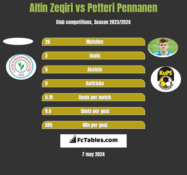 Altin Zeqiri vs Petteri Pennanen h2h player stats