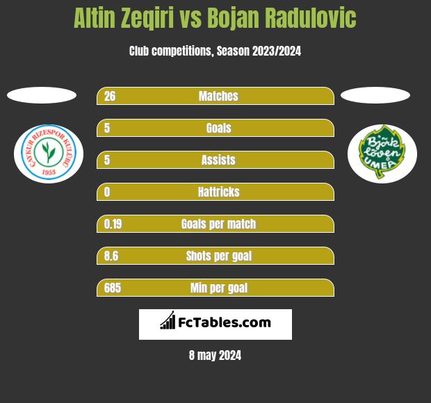 Altin Zeqiri vs Bojan Radulovic h2h player stats